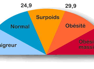 IMC, indice de masse corporelle, poids santé