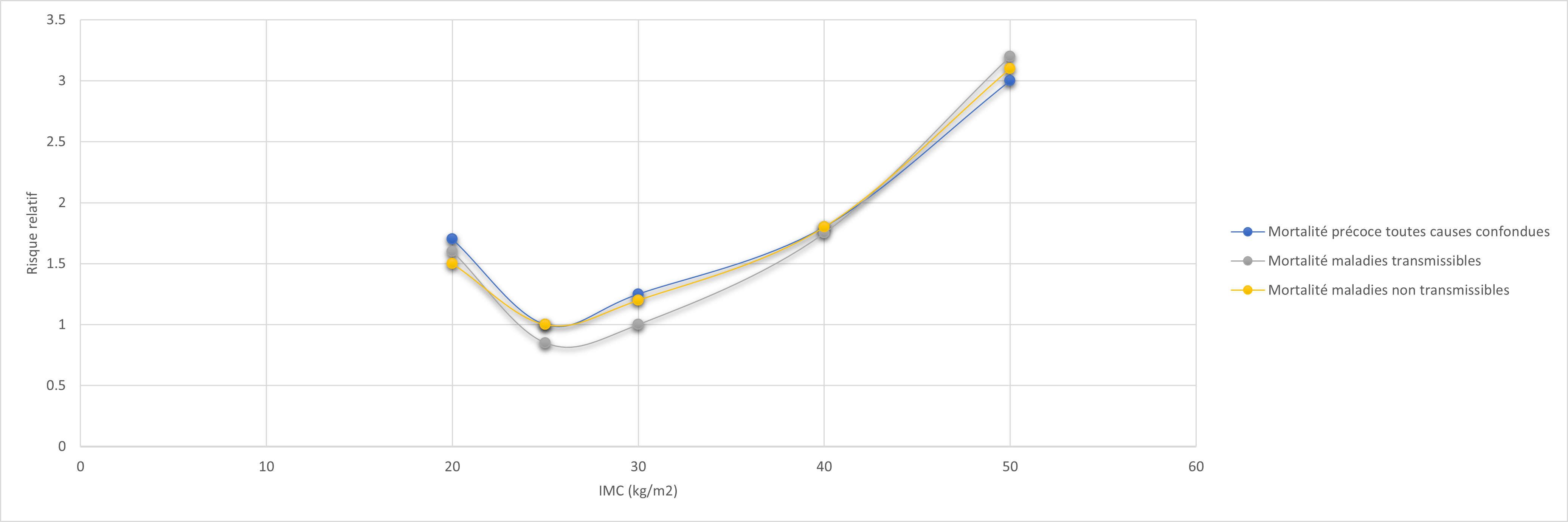 Un graphique illustrant la relation entre les probabilités et l'indice de masse corporelle.